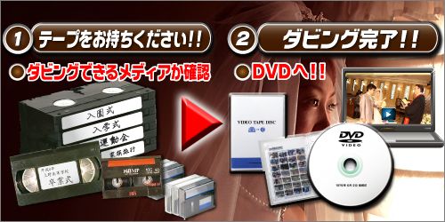 ビデオダビング注文の流れ